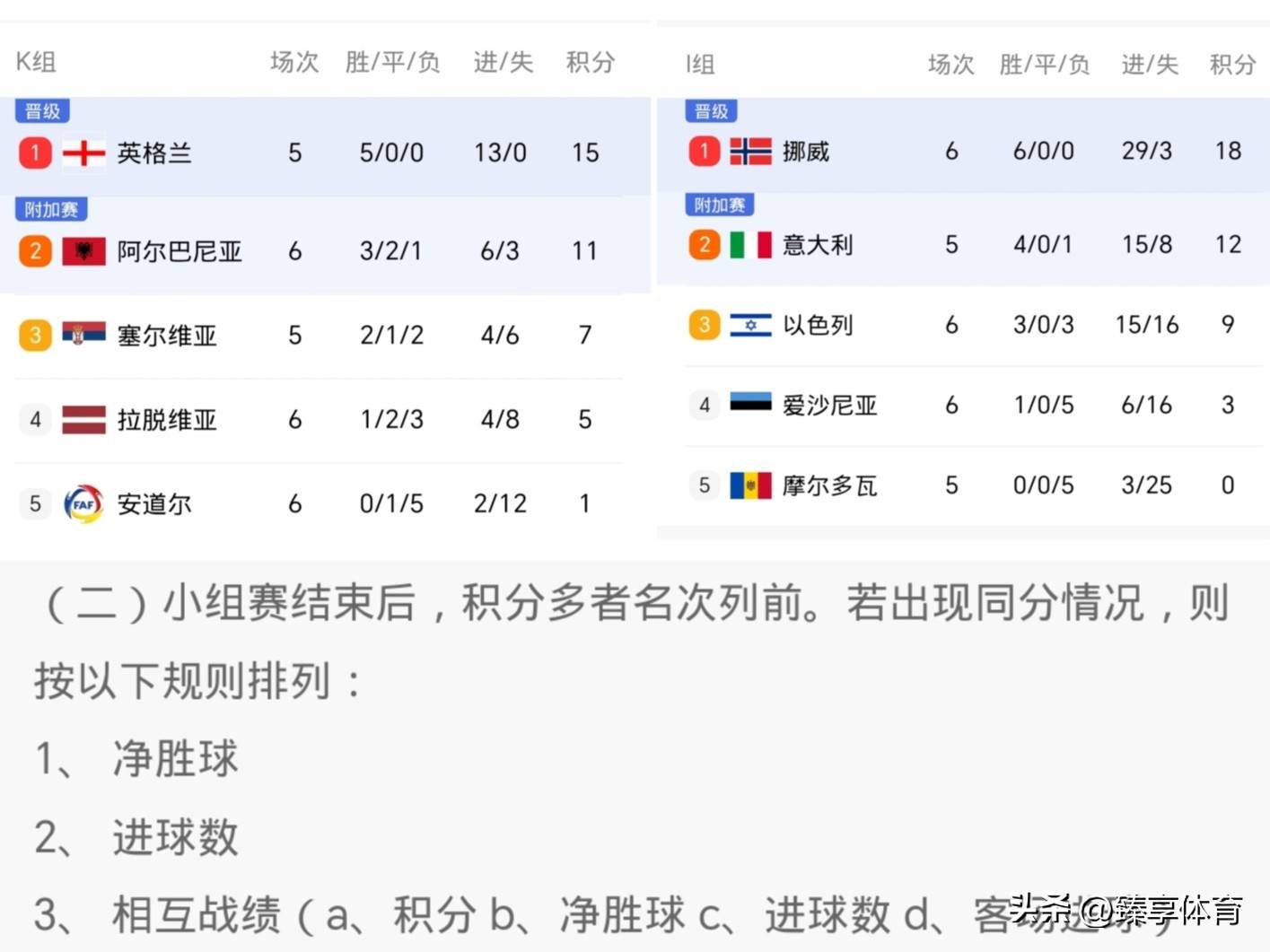 麻将胡了-关于葡萄牙大胜，锁定欧洲预选赛小组赛晋级资格的信息